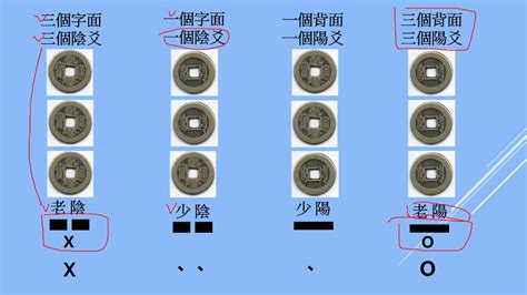 金錢卦教學